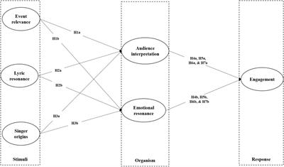 Enhancing social media engagement using AI-modified background music: examining the roles of event relevance, lyric resonance, AI-singer origins, audience interpretation, emotional resonance, and social media engagement